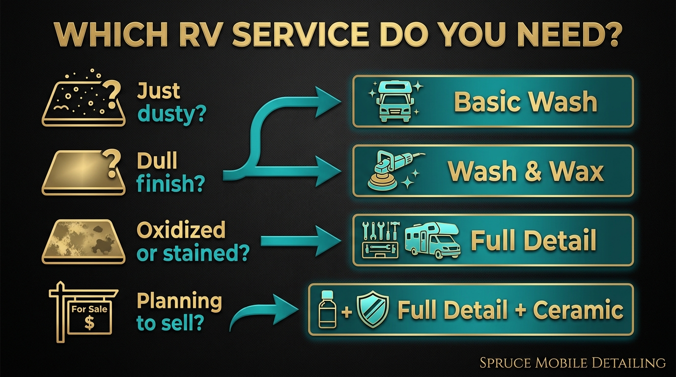 Which RV service do you need quick decision guide flowchart by condition and goals